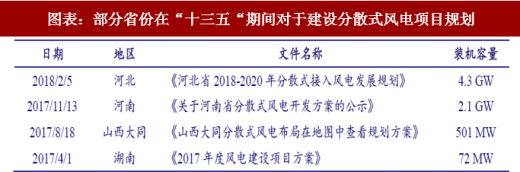2018年中國分散式風電行業(yè)政策扶持及項目規(guī)劃 適應(yīng)中東部地區(qū)