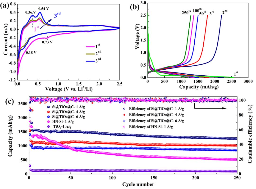 空心包裹硅負(fù)極材料研究：有效改善膨脹提高導(dǎo)電性