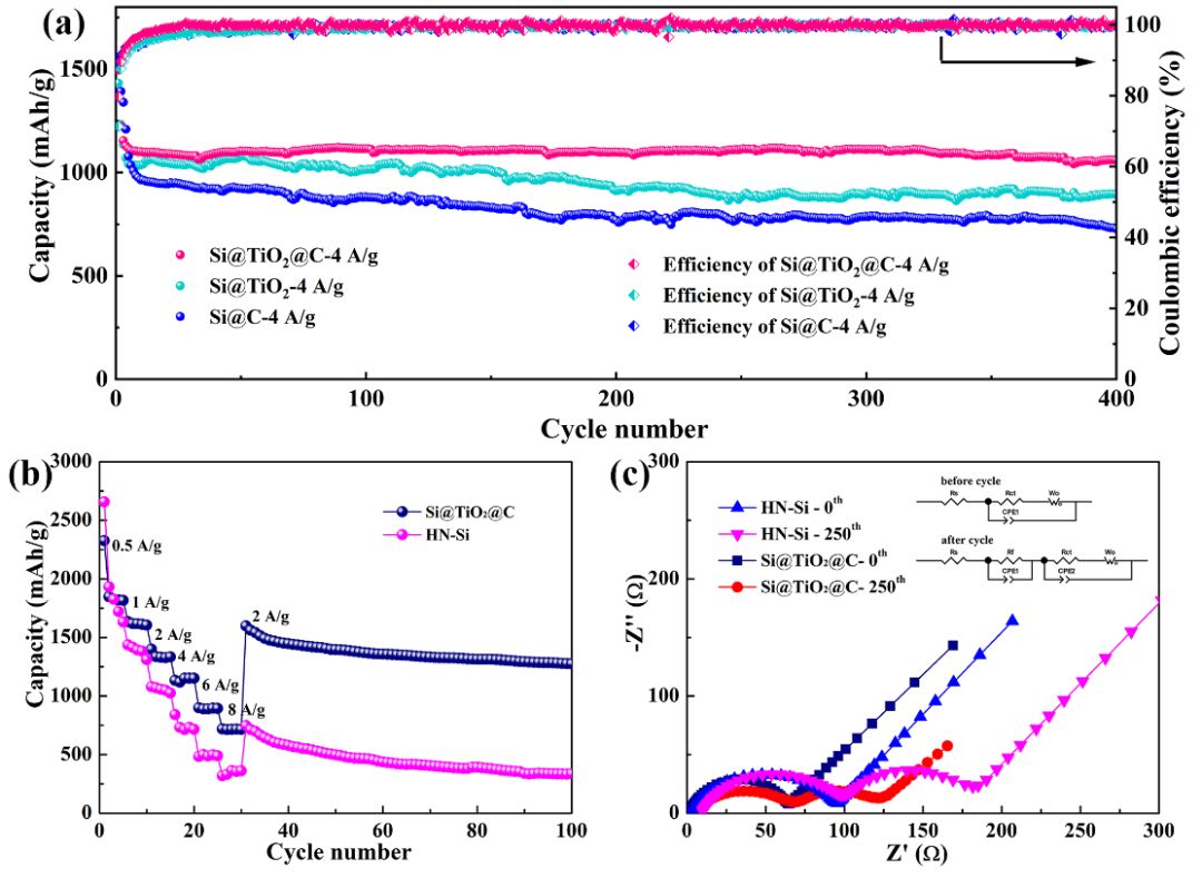 空心包裹硅負(fù)極材料研究：有效改善膨脹提高導(dǎo)電性