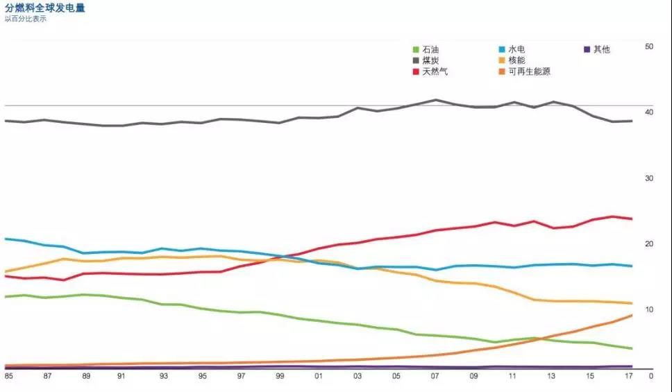 BP報告：清潔能源持續(xù)增長并未抵消碳排放提升 發(fā)電結構在過去20年幾乎沒變！