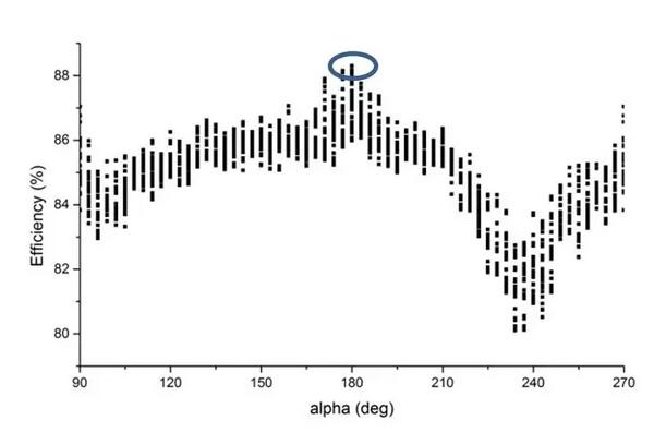 如何鎖定海上風機最優(yōu)坐標？
