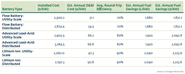 風(fēng)電光伏飛速發(fā)展 未來五年儲(chǔ)能在新興市場(chǎng)將增至80GW