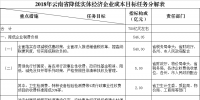 力爭2018年電力市場化規(guī)模達750億千瓦時 云南發(fā)文確保今年全省降低實體經(jīng)濟企業(yè)成本780億元