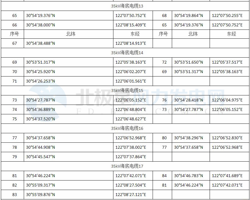 上海臨港海上風(fēng)電一期示范項(xiàng)目調(diào)整用海申請(qǐng)獲批復(fù)