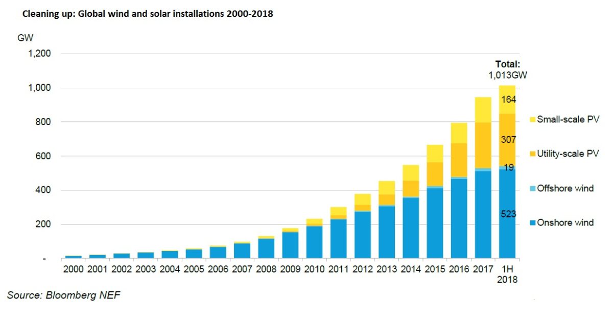 上半年全球風(fēng)電及太陽能累計裝機量突破1太瓦