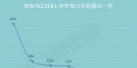 圍觀各省市上半年電改成績(jī)單：電力交易活躍 有人歡喜有人憂(yōu)