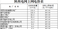 陜西電網(wǎng)第三次降電價(jià)：一般工商業(yè)目錄銷售電價(jià)降3.4分/千瓦時(shí)