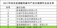 河北省發(fā)布2017戰(zhàn)略性新興產(chǎn)業(yè)“雙百強(qiáng)”企業(yè)名單 多家<font color=
