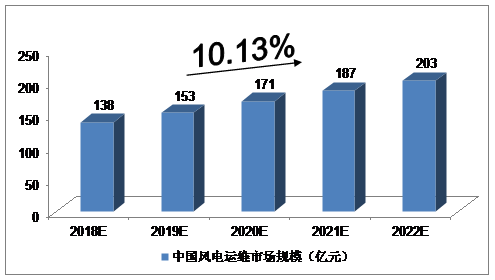 2018-2022年中國(guó)風(fēng)電運(yùn)維行業(yè)預(yù)測(cè)分析