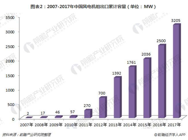 2017年中國(guó)風(fēng)電機(jī)組裝機(jī)量穩(wěn)居世界首位 金風(fēng)科技衛(wèi)冕第一