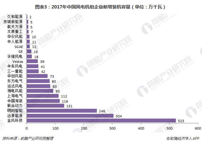 2017年中國(guó)風(fēng)電機(jī)組裝機(jī)量穩(wěn)居世界首位 金風(fēng)科技衛(wèi)冕第一