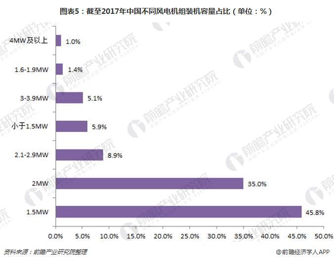 2017年中國(guó)風(fēng)電機(jī)組裝機(jī)量穩(wěn)居世界首位 金風(fēng)科技衛(wèi)冕第一