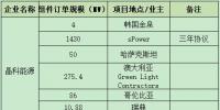 一線組件企業(yè)連爆海外訂單 晶科、晶澳、天合、隆基鎖定超4GW<font color=