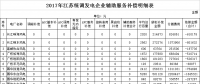 34.6億！江蘇發(fā)布2017年統(tǒng)調(diào)發(fā)電企業(yè)輔助服務(wù)補(bǔ)償結(jié)果（附明細(xì)表）