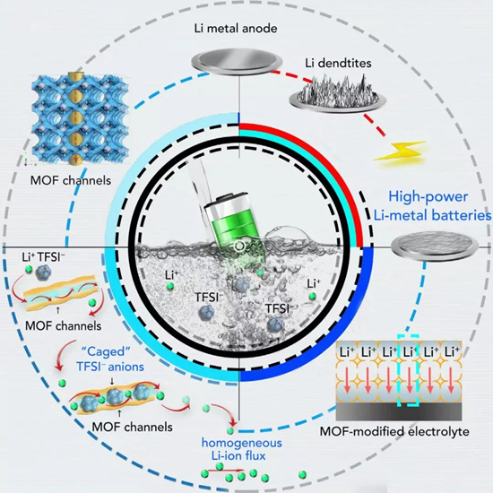 MOF基電解質(zhì)有效抑制鋰枝晶 促進鋰金屬電池鈦酸鋰負極材料性能