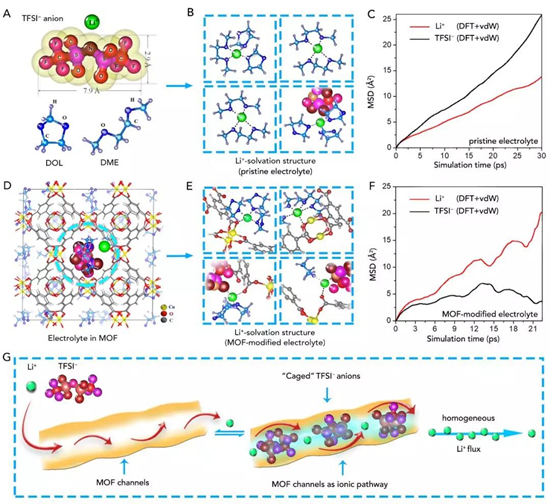 MOF基電解質(zhì)有效抑制鋰枝晶 促進鋰金屬電池鈦酸鋰負極材料性能