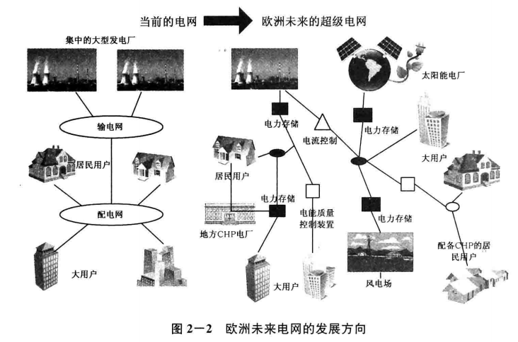  《面向智能電網(wǎng)的需求響應(yīng)及其電價研究》—智能電網(wǎng)概論（五）