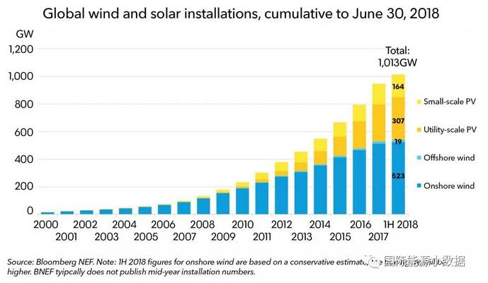 里程碑！投資2.3萬億美元 全球風(fēng)電、光伏總裝機超1000吉瓦