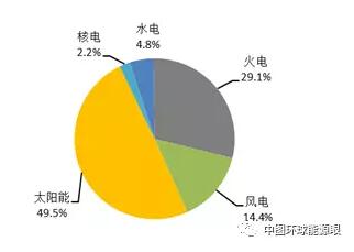 風(fēng)電新增投產(chǎn)753萬千瓦！2018年1-6月全國(guó)分技術(shù)類型新增裝機(jī)情況及各省比較