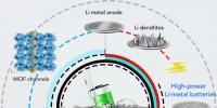 MOF基電解質有效抑制鋰枝晶 促進鋰金屬電池鈦酸鋰負極材料性能