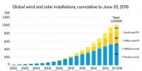 里程碑！全球風電、光伏<font color=