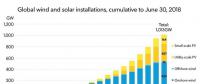 里程碑！全球風(fēng)電、光伏總裝機(jī)量超1000GW