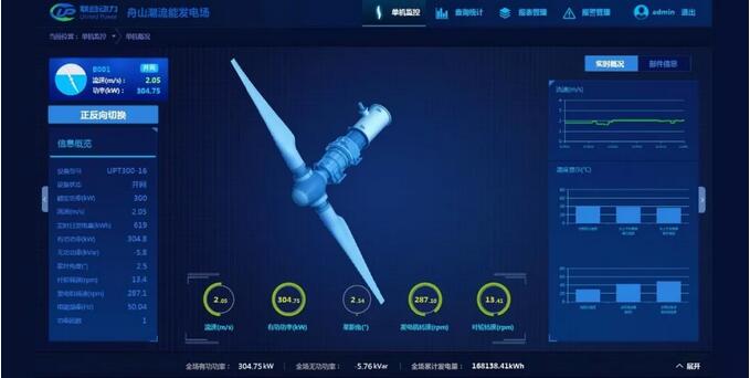 世界領先！聯(lián)合動力300kW潮流能發(fā)電機組實現(xiàn)三個月安全無故障運行