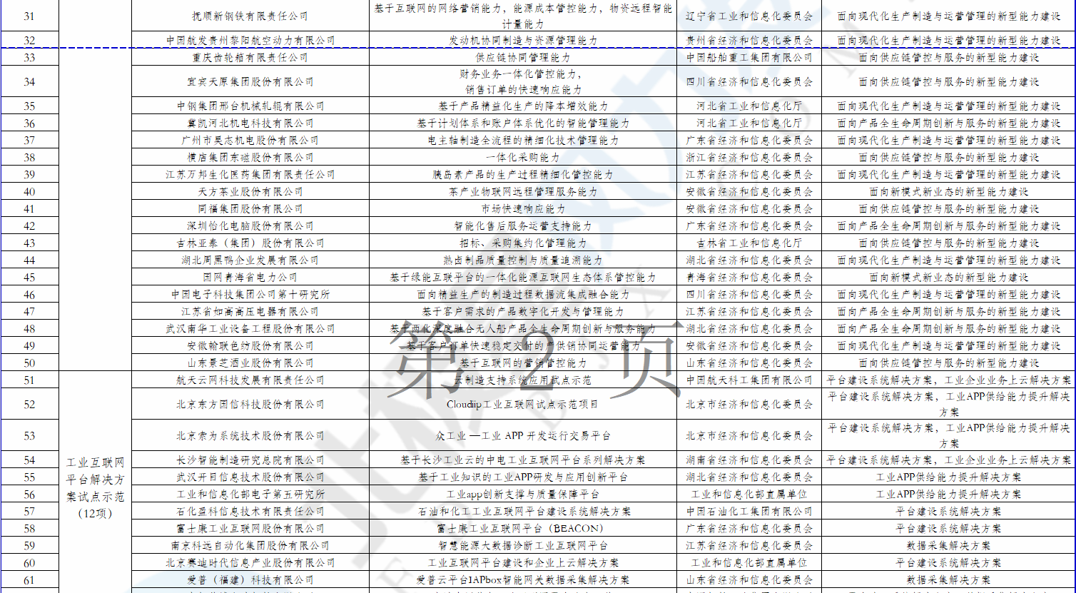 2個風(fēng)電項目在內(nèi)！工信部公示2018年制造業(yè)與互聯(lián)網(wǎng)融合發(fā)展試點示范入選項目名單