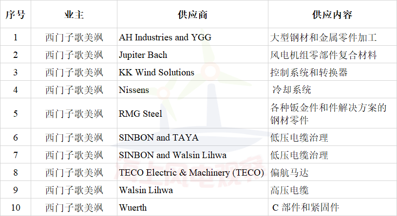 簽約10家風(fēng)電企業(yè)！西門子歌美颯加速布局臺灣海上風(fēng)電市場