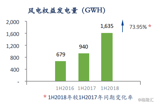 協(xié)合新能源：2018H1風(fēng)電項(xiàng)目指標(biāo)顯著提升，資產(chǎn)結(jié)構(gòu)持續(xù)優(yōu)化