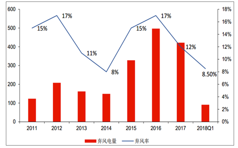 2018年中國(guó)風(fēng)電棄風(fēng)率及風(fēng)機(jī)價(jià)格走勢(shì)分析【圖】