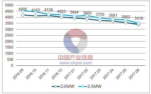 2018年中國(guó)風(fēng)電棄風(fēng)率及風(fēng)機(jī)價(jià)格走勢(shì)分析【圖】