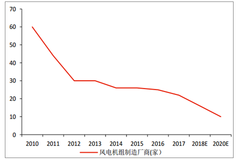 2018年中國(guó)風(fēng)電棄風(fēng)率及風(fēng)機(jī)價(jià)格走勢(shì)分析【圖】