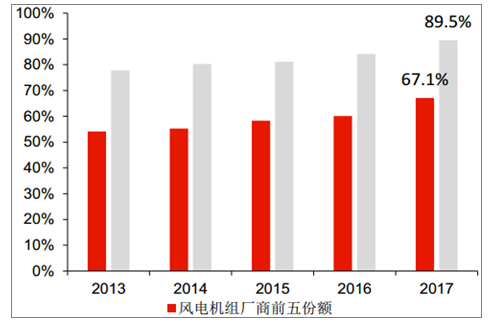 2018年中國(guó)風(fēng)電棄風(fēng)率及風(fēng)機(jī)價(jià)格走勢(shì)分析【圖】