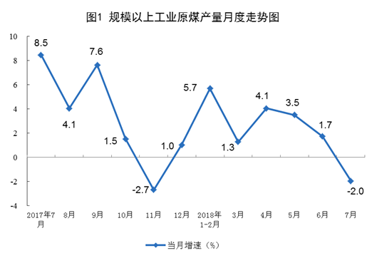 統(tǒng)計(jì)局：2018年7月份能源供給形勢總體平穩(wěn) 風(fēng)電增速加快