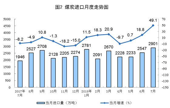 統(tǒng)計(jì)局：2018年7月份能源供給形勢總體平穩(wěn) 風(fēng)電增速加快