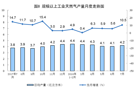 統(tǒng)計(jì)局：2018年7月份能源供給形勢總體平穩(wěn) 風(fēng)電增速加快