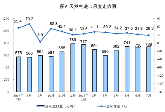 統(tǒng)計(jì)局：2018年7月份能源供給形勢總體平穩(wěn) 風(fēng)電增速加快