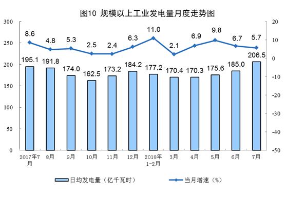 統(tǒng)計(jì)局：2018年7月份能源供給形勢總體平穩(wěn) 風(fēng)電增速加快
