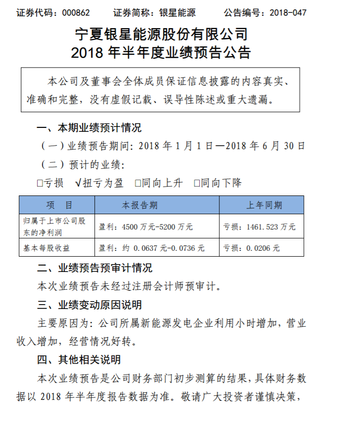 銀星能源2018年上半年業(yè)績預告：轉(zhuǎn)虧為盈！凈利潤達4500萬元~5200萬元