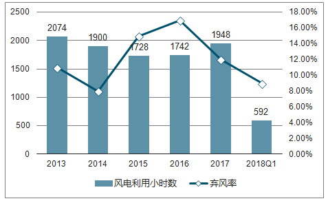 2018年中國風(fēng)電行業(yè)現(xiàn)狀及棄風(fēng)限電發(fā)展趨勢分析【圖】