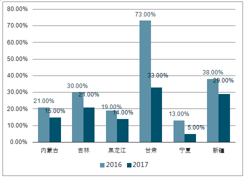 2018年中國風(fēng)電行業(yè)現(xiàn)狀及棄風(fēng)限電發(fā)展趨勢分析【圖】