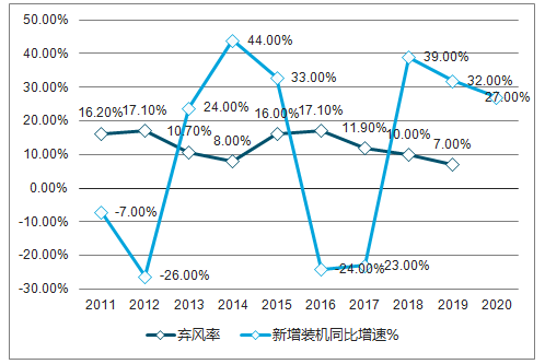 2018年中國風(fēng)電行業(yè)現(xiàn)狀及棄風(fēng)限電發(fā)展趨勢分析【圖】