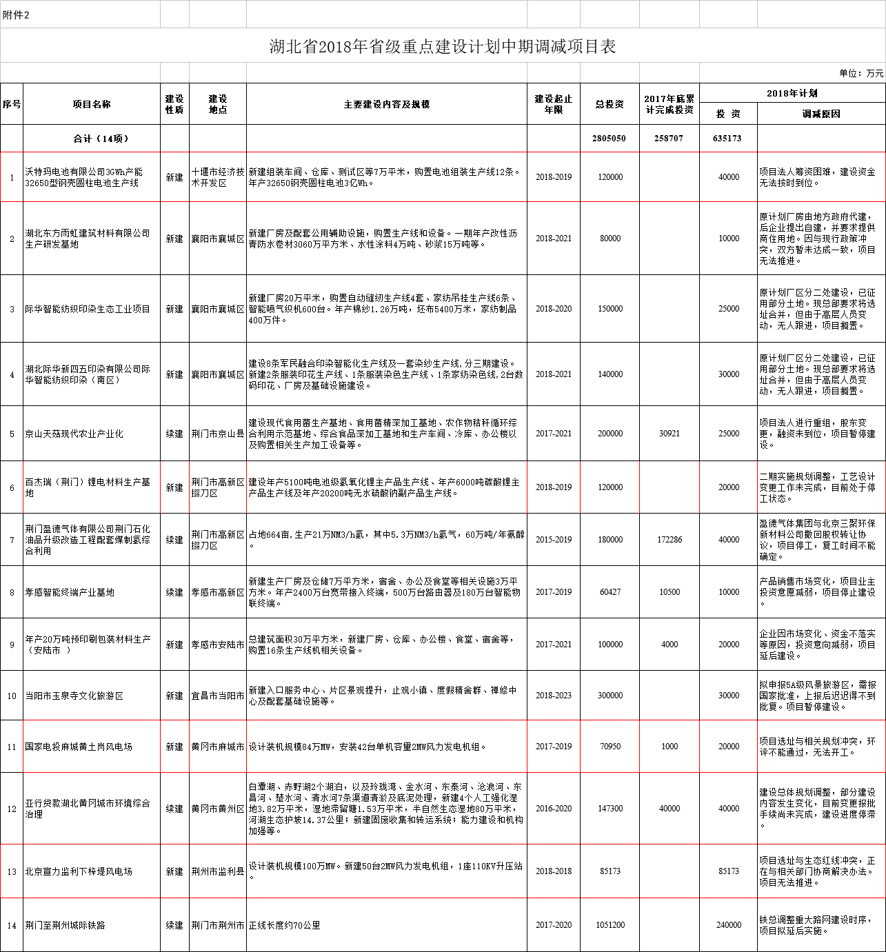 調(diào)減2個風電項目！湖北省2018年省級重點建設(shè)計劃中期調(diào)整【全名單】
