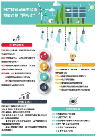 日本如何破解可再生能源發(fā)展<font color=