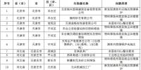 83個涉氣環(huán)境問題！生態(tài)環(huán)境部通報2018-2019年藍(lán)天保衛(wèi)戰(zhàn)重點(diǎn)區(qū)域強(qiáng)化督查工作新進(jìn)展