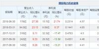 【圖解中報(bào)】國(guó)投電力2018年上半年凈利潤(rùn)15.7億元 同比增長(zhǎng)21.74%