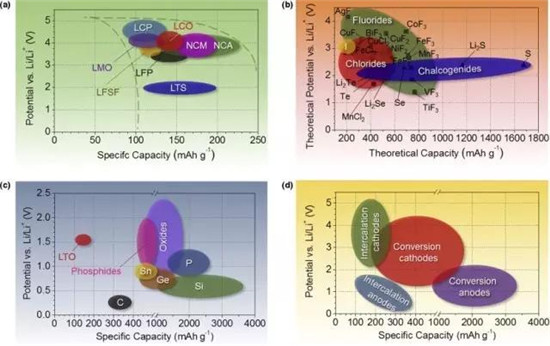 鋰離子電池正極材料的現(xiàn)在和未來，拿走不謝！