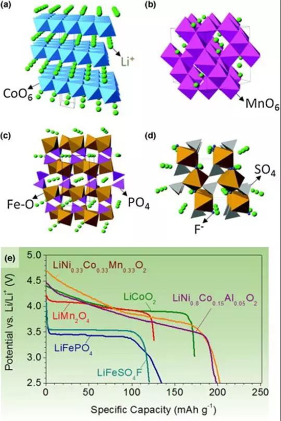鋰離子電池正極材料的現(xiàn)在和未來，拿走不謝！