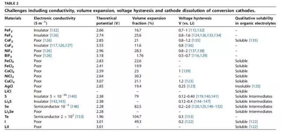 鋰離子電池正極材料的現(xiàn)在和未來，拿走不謝！